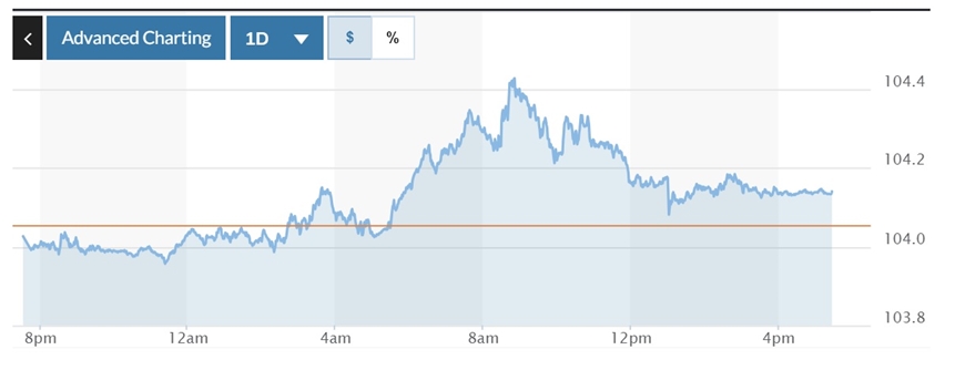 Tỷ giá USD hôm nay (9-2): Đồng USD tăng sau dữ liệu việc làm khả quan