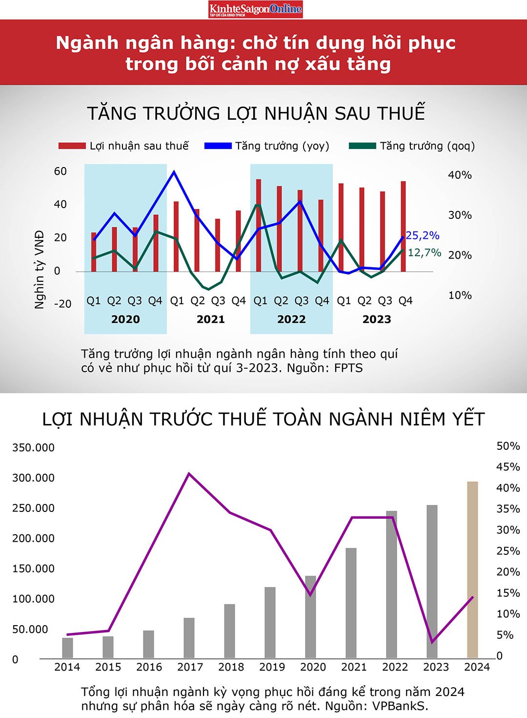 Ngân hàng, chứng khoán sẽ tiếp đà hồi phục trong năm 2024?