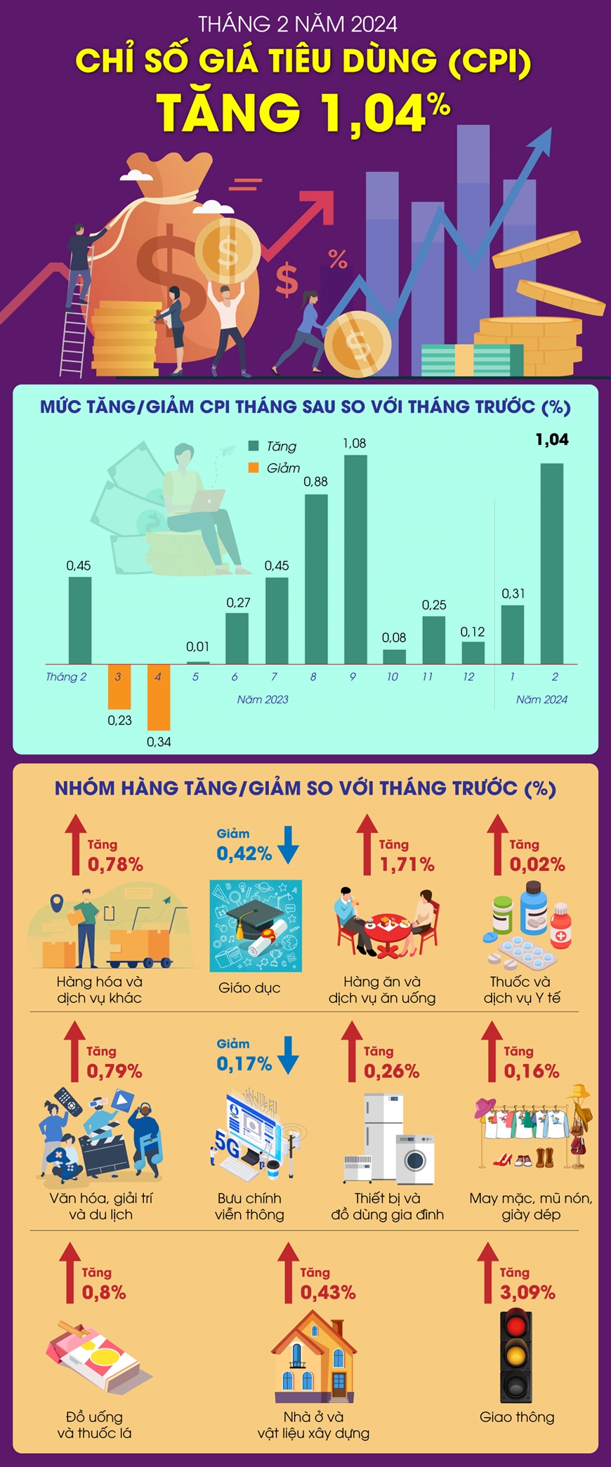 Chỉ số giá tiêu dùng tháng 2-2024 tăng 1,04%