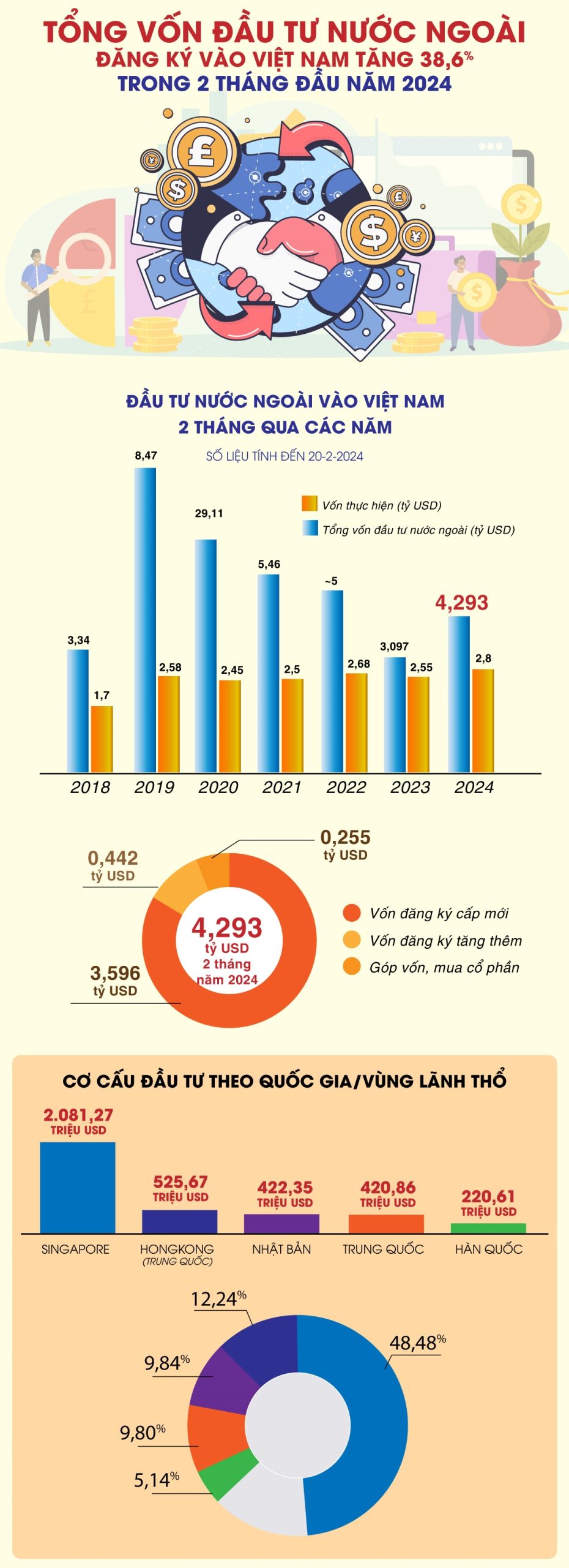 Tổng vốn đầu tư nước ngoài đăng ký vào Việt Nam tăng 38,6% trong 2 tháng đầu năm 2024