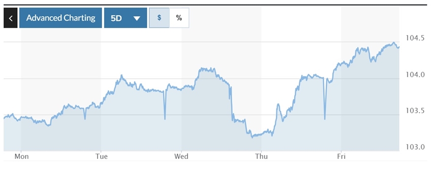 Tỷ giá USD hôm nay (24-3): Đồng USD tiếp đà tăng 2 tuần liên tiếp