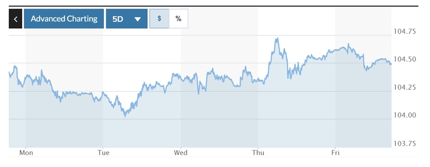 Tỷ giá USD hôm nay (31-3): Đồng USD chốt phiên tuần trụ vững trên mốc 104