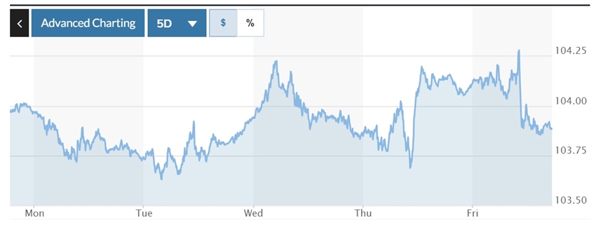 Tỷ giá USD hôm nay (4-3): Đồng USD ổn định trong khoảng 103-105