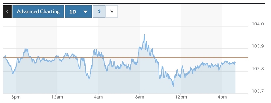 Tỷ giá USD hôm nay (5-3): Đồng USD giảm giá so với đồng euro