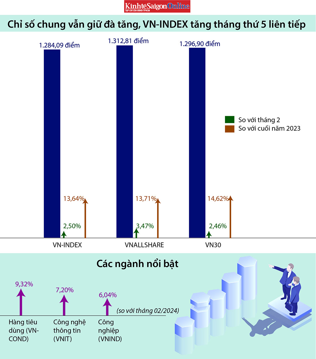 Dòng tiền cá nhân ‘khuấy động’ chứng khoán tháng 3