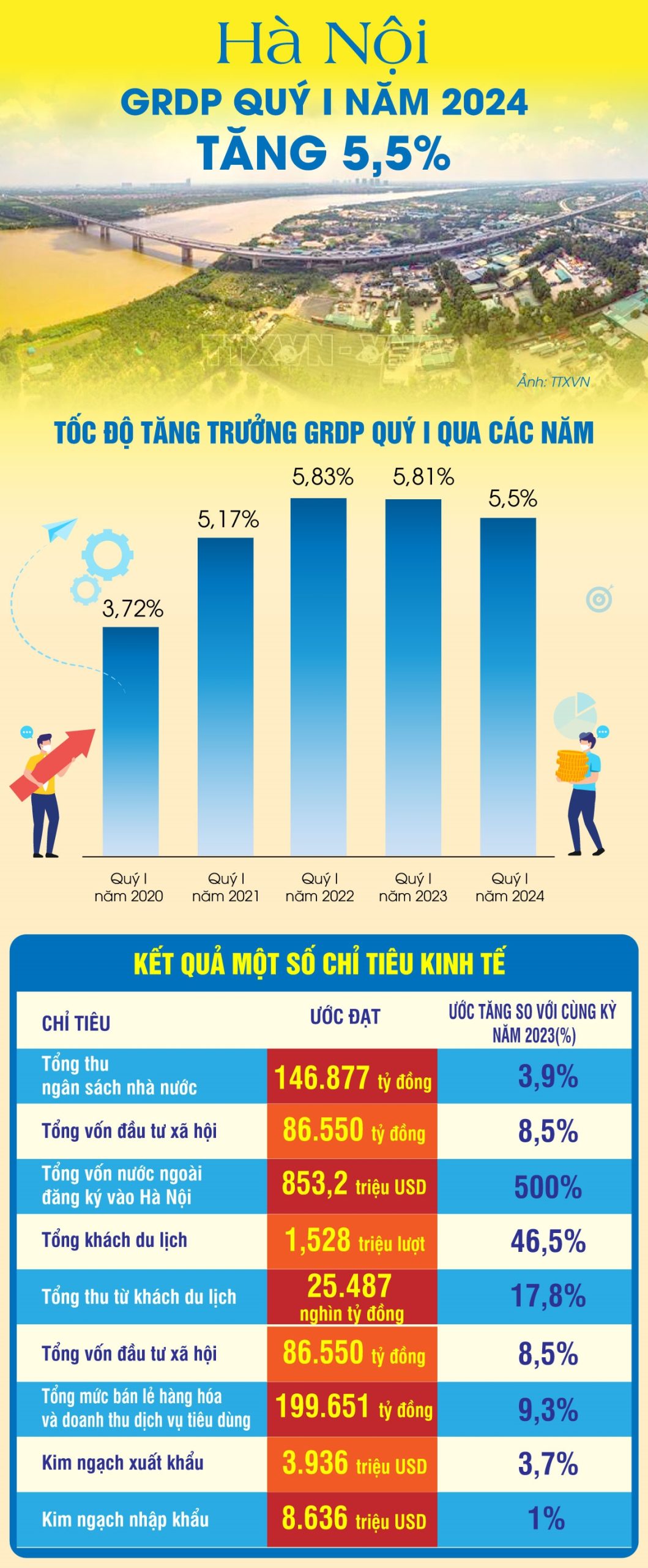 Hà Nội: GRDP tăng 5,5%