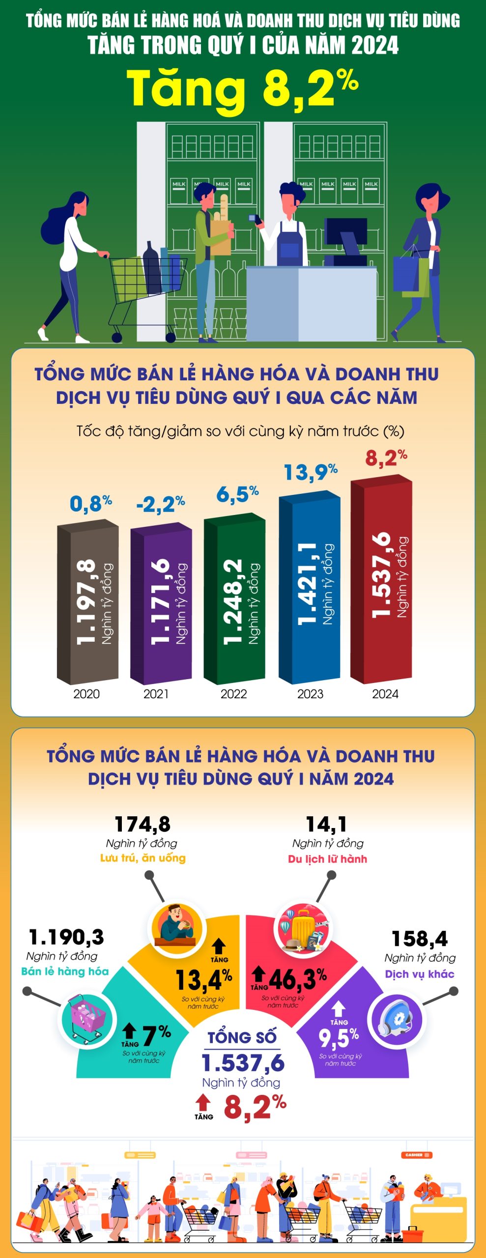 Tổng mức bán lẻ hàng hóa và doanh thu dịch vụ tiêu dùng tăng 8,2%