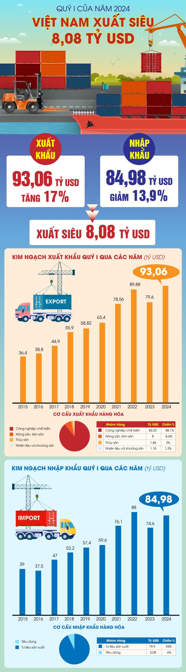 Việt Nam xuất siêu 8,08 tỷ USD trong quý I của năm 2024