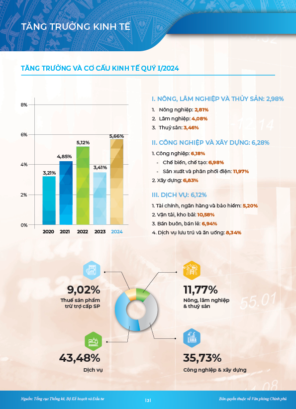 INFOGRAPHICS: Toàn cảnh bức tranh kinh tế quý I năm 2024