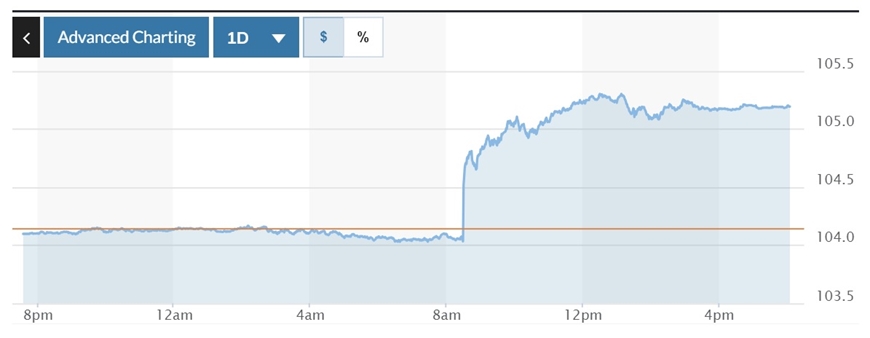 Tỷ giá USD hôm nay (11-4): Đồng USD tăng “khủng” vượt mốc 105