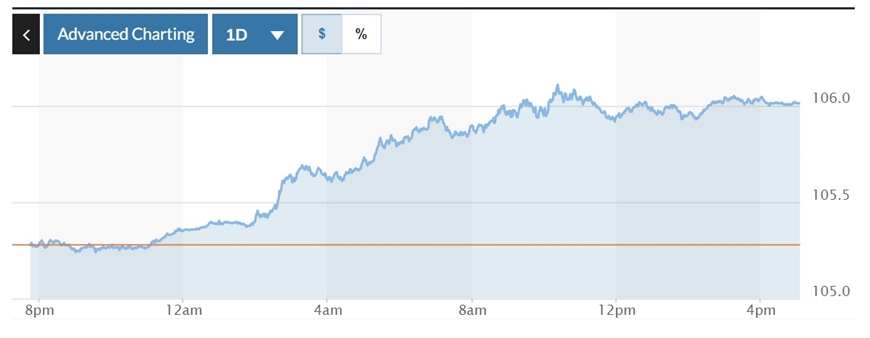 Tỷ giá USD hôm nay (13-4): Đồng USD bứt tốc, tăng lên mốc 106