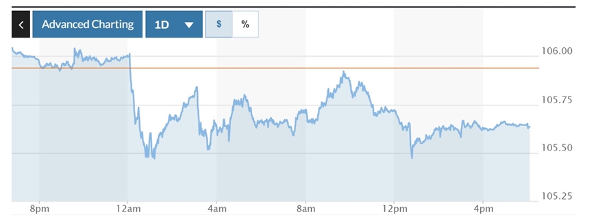 Tỷ giá USD hôm nay (30-4): Đồng USD giảm trở lại dưới mốc 106 trước thềm cuộc họp Fed