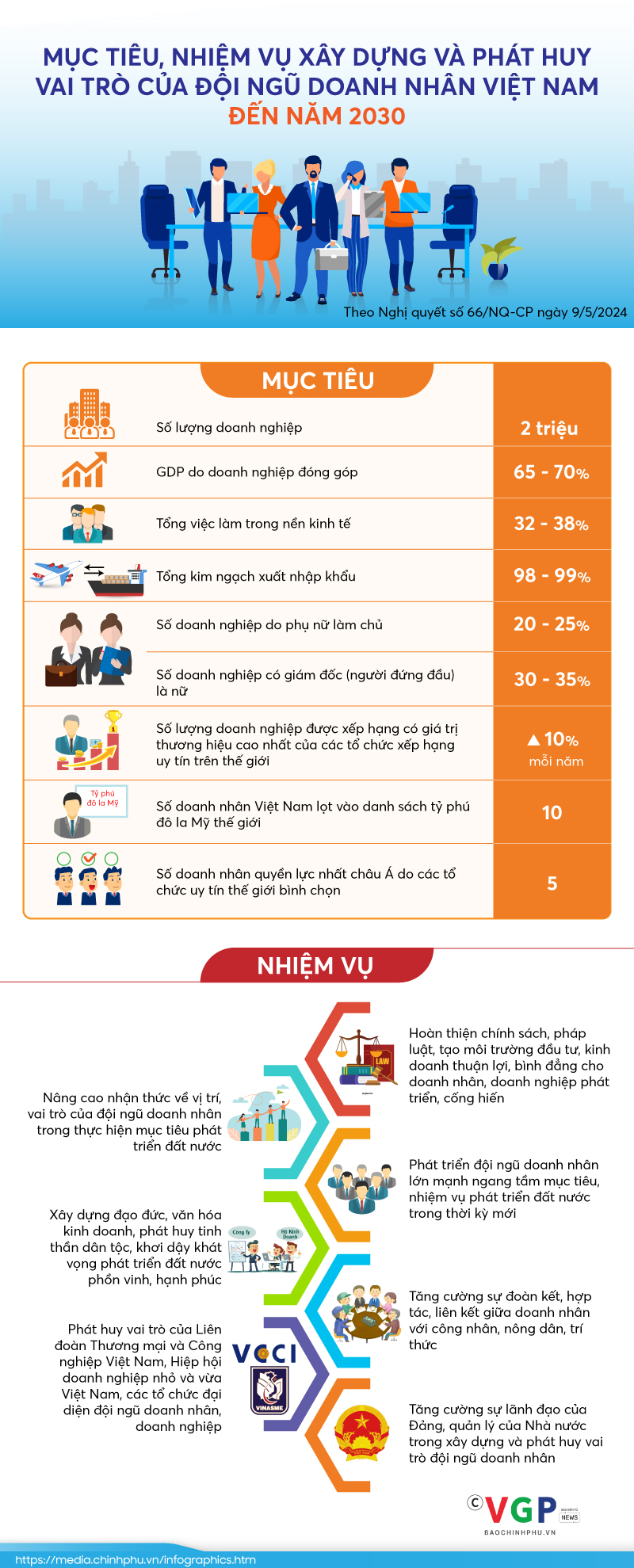 Infographics: Mục tiêu, nhiệm vụ xây dựng và phát huy vai trò của đội ngũ doanh nhân Việt Nam đến năm 2030