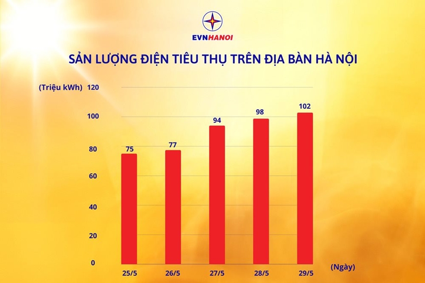 Tiêu thụ điện tại Hà Nội cao nhất trong lịch sử