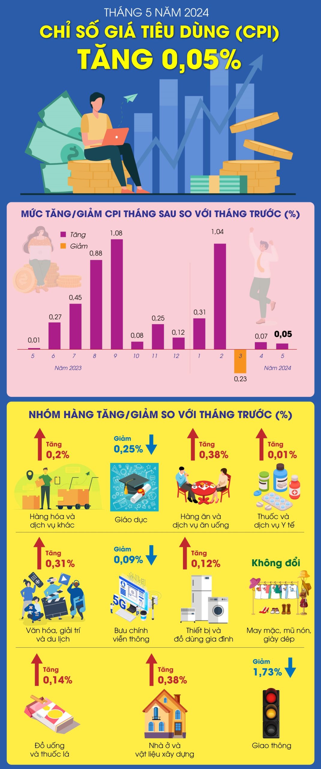 Chỉ số giá tiêu dùng (CPI) tháng 5 năm 2024 tăng 0,05%