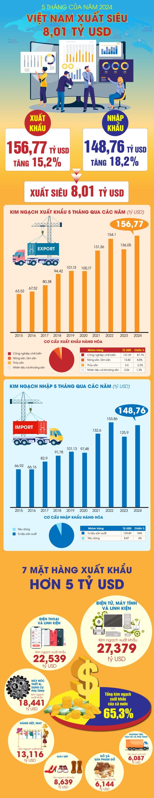 Việt Nam xuất siêu 8,01 tỷ USD