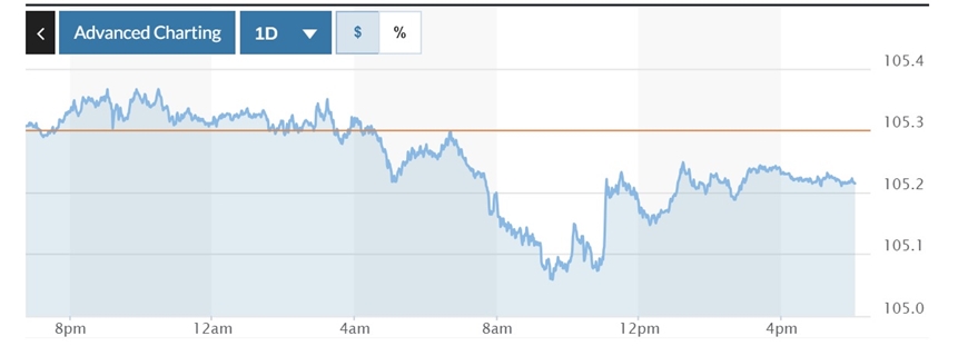 Tỷ giá USD hôm nay (14-5): Đồng USD giảm trước thềm dữ liệu lạm phát quan trọng