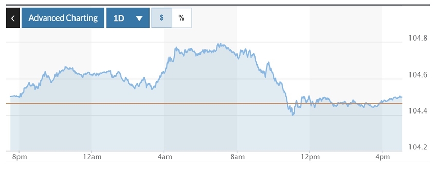 Tỷ giá USD hôm nay (18-5): Đồng USD ổn định, thị trường cân nhắc triển vọng lạm phát Mỹ