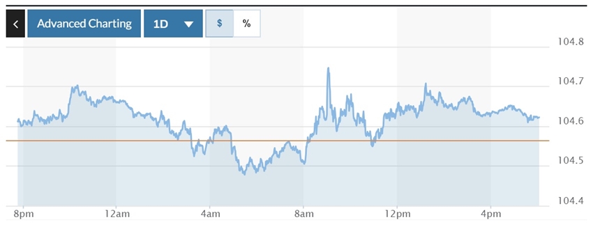 Tỷ giá USD hôm nay (22-5): Đồng USD ổn định do Fed duy trì lãi suất cao