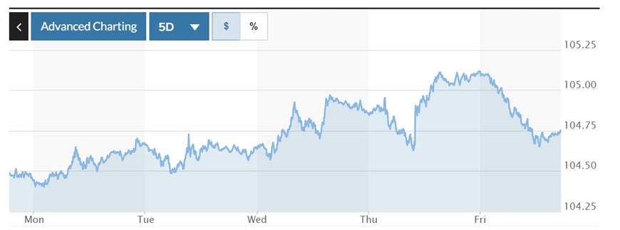 Tỷ giá USD hôm nay (26-5): Đồng USD tăng tuần trở lại, vẫn neo dưới mốc 105