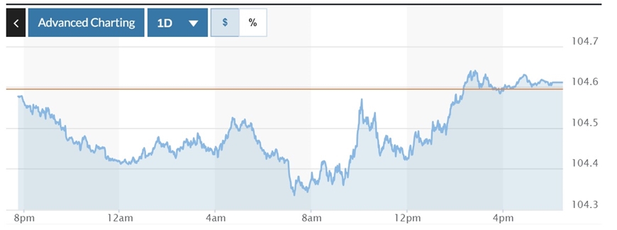 Tỷ giá USD hôm nay (29-5): Đồng USD “xập xình” quanh mốc 104,5