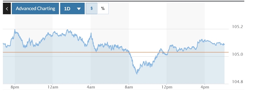 Tỷ giá USD hôm nay (7-5): Đồng USD ổn định, yên Nhật giảm sau tuần tăng mạnh
