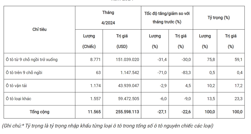 Tháng 4-2024: Ô tô nguyên chiếc các loại nhập khẩu giảm 4.295 chiếc