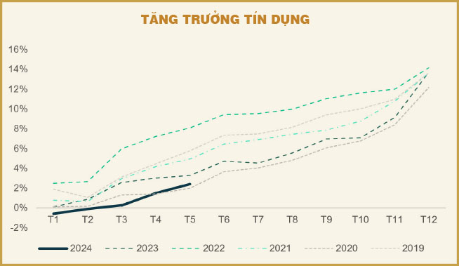 Tăng trưởng tín dụng phụ thuộc vào phục hồi kinh tế nhiều hơn lãi suất