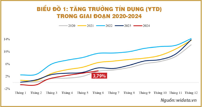 Cập nhật diễn biến tăng trưởng tín dụng trong nửa đầu năm