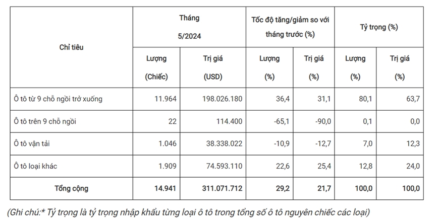 Tháng 5-2024: Ô tô nguyên chiếc nhập khẩu đạt gần 15.000 xe