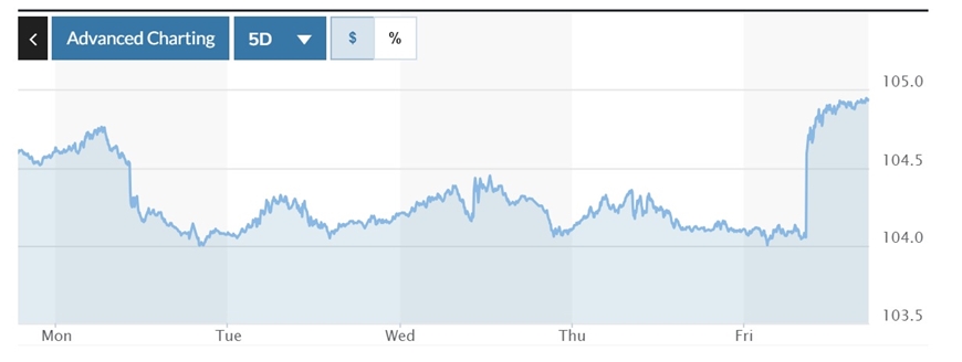 Tỷ giá USD hôm nay (9-6): Đồng USD trong nước giảm, thế giới tăng trở lại