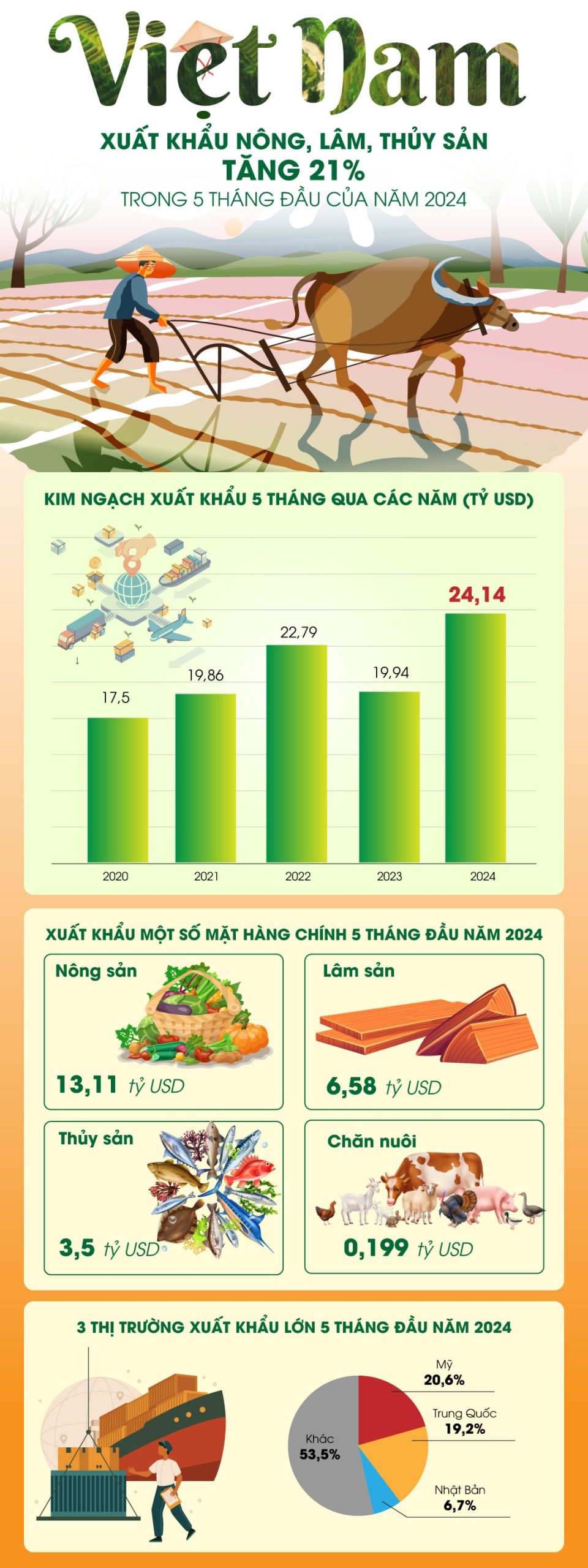 Xuất khẩu nông, lâm, thủy sản tăng 21% trong 5 tháng đầu năm 2024