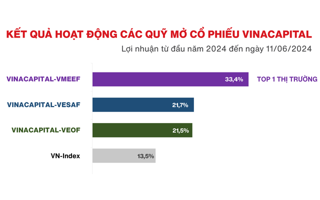 VinaCapital: Kinh tế phục hồi hỗ trợ chứng khoán nửa cuối năm 2024