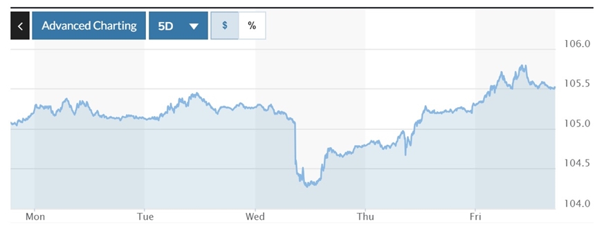 Tỷ giá USD hôm nay (16-6): Đồng USD tiếp đà tăng tuần, đạt mức 105,5