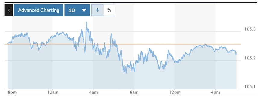 Tỷ giá USD hôm nay (20-6): Đồng USD ổn định, EUR neo ở mức thấp