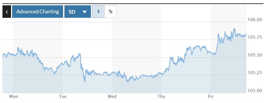 Tỷ giá USD hôm nay (23-6): Đồng USD trong nước và thế giới đồng loạt tăng