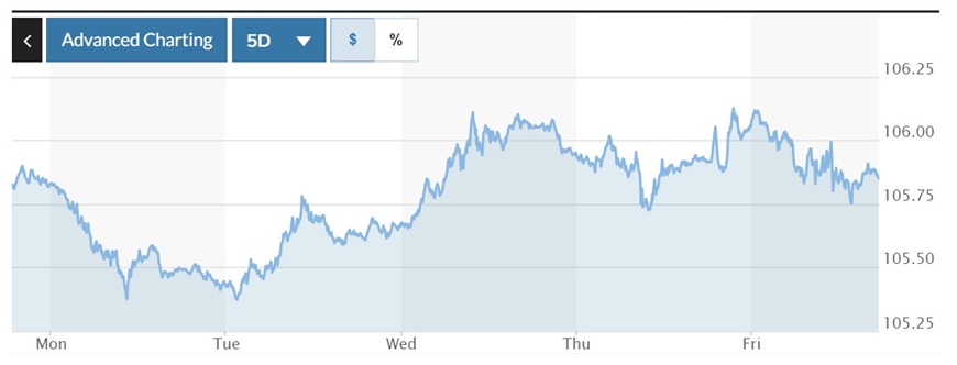 Tỷ giá USD hôm nay (30-6): Đồng USD tiếp tục giữ “phong độ” ổn định