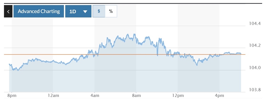 Tỷ giá USD hôm nay (5-6): Đồng USD trong nước giảm