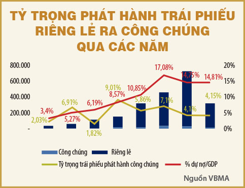 Cần minh bạch hóa thị trường trái phiếu doanh nghiệp