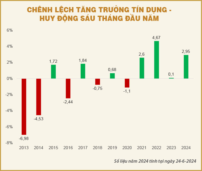 Lãi suất sẽ thiết lập mặt bằng mới trong quí 3-2024