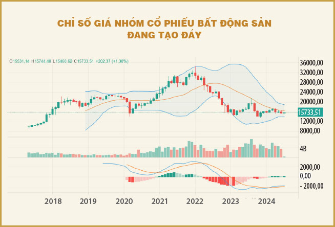 Cổ phiếu bất động sản – chờ mồi lửa mùa hè