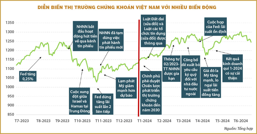 Các yếu tố vĩ mô thay đổi tác động đến thị trường chứng khoán thế nào?