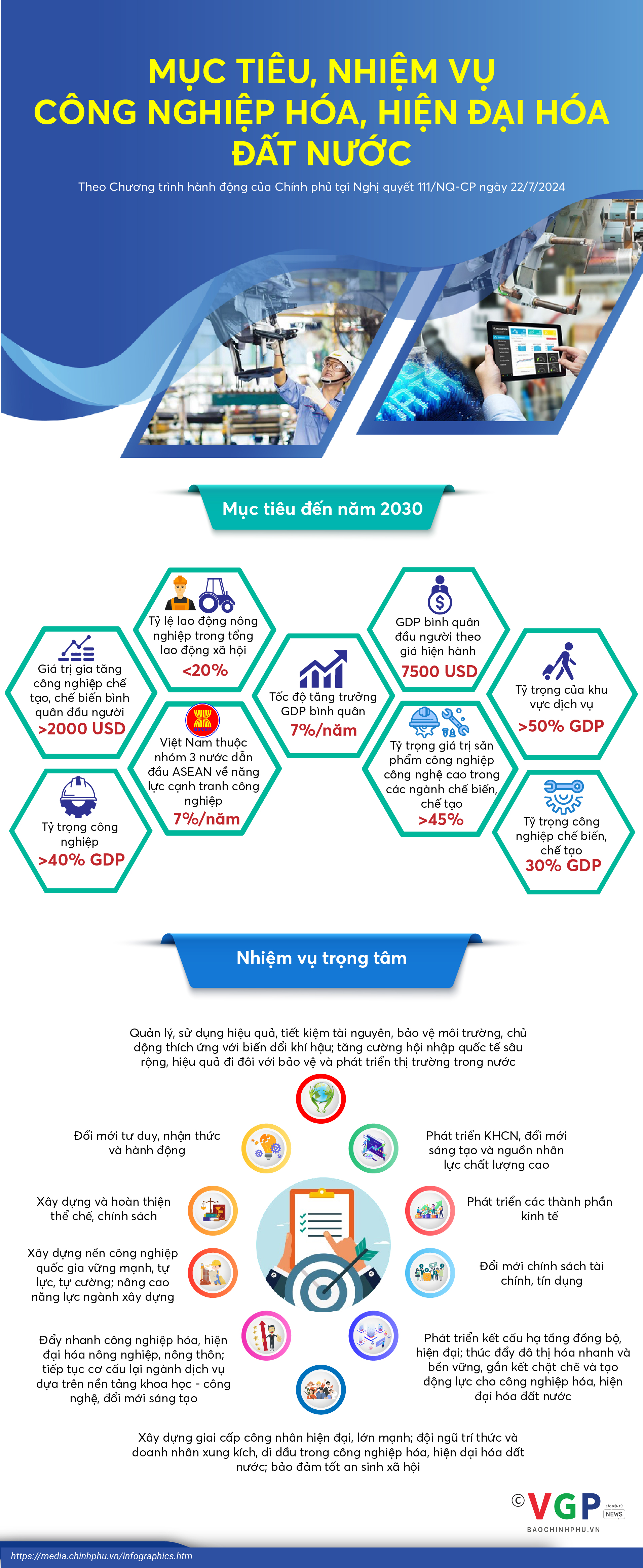 Infographics: Chương trình hành động của Chính phủ đẩy mạnh công nghiệp hóa, hiện đại hóa đất nước- Ảnh 1.