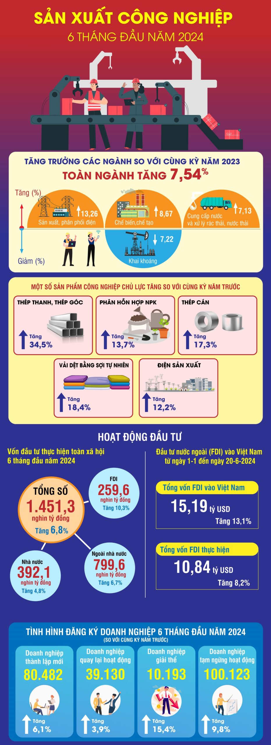 Giá trị tăng thêm ngành công nghiệp tăng 7,54% trong 6 tháng đầu năm 2024