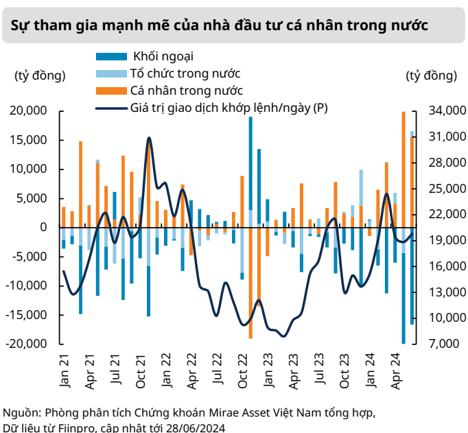 Chứng khoán vẫn tạo ‘lực hấp dẫn’ với dòng tiền cá nhân