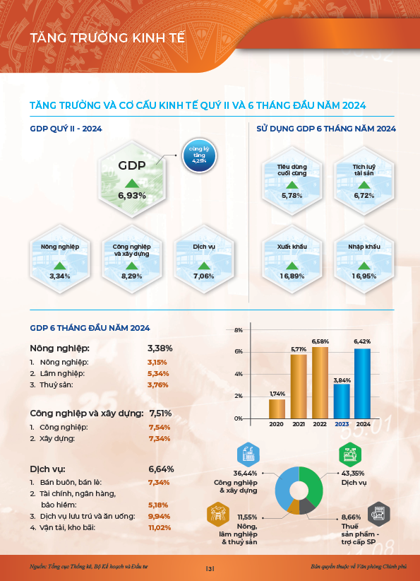 INFOGRAPHICS: Động lực chính của tăng trưởng 6 tháng đầu năm 2024- Ảnh 1.