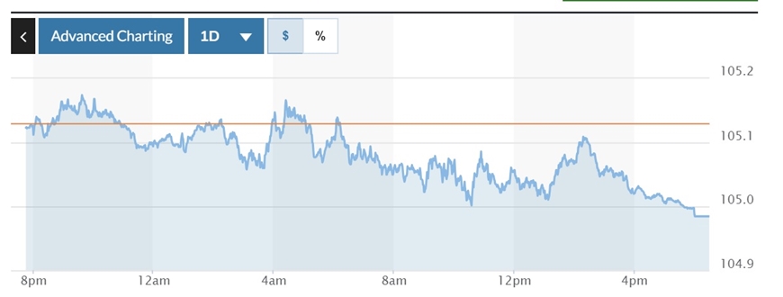 Tỷ giá USD hôm nay (11-7): Đồng USD suy yếu trước sự thận trọng của Fed