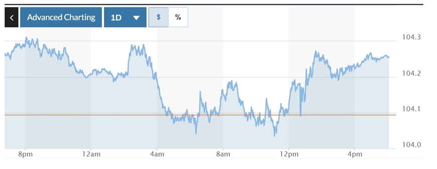 Tỷ giá USD hôm nay (16-7): Đồng USD phục hồi nhẹ