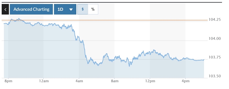 Tỷ giá USD hôm nay (18-7): Đồng USD trượt khỏi mốc quan trọng 104