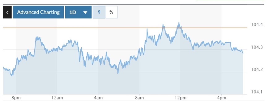 Tỷ giá USD hôm nay (23-7): Đồng USD thế giới giảm nhẹ, trong nước bật tăng